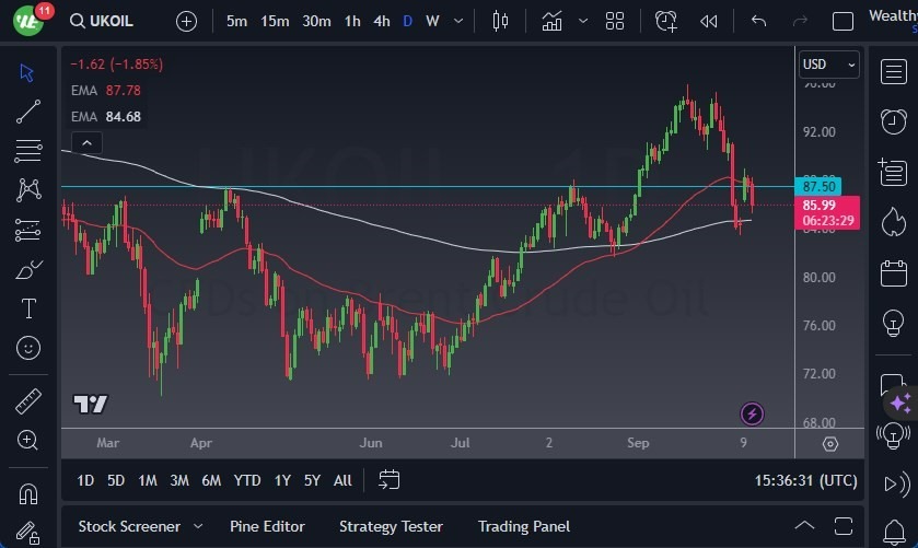 Gráfico del Crudo Brent (Petróleo Británico)