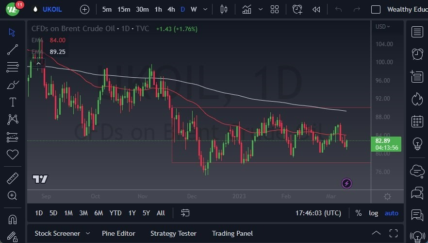 Gráfico del Petróleo Brent 