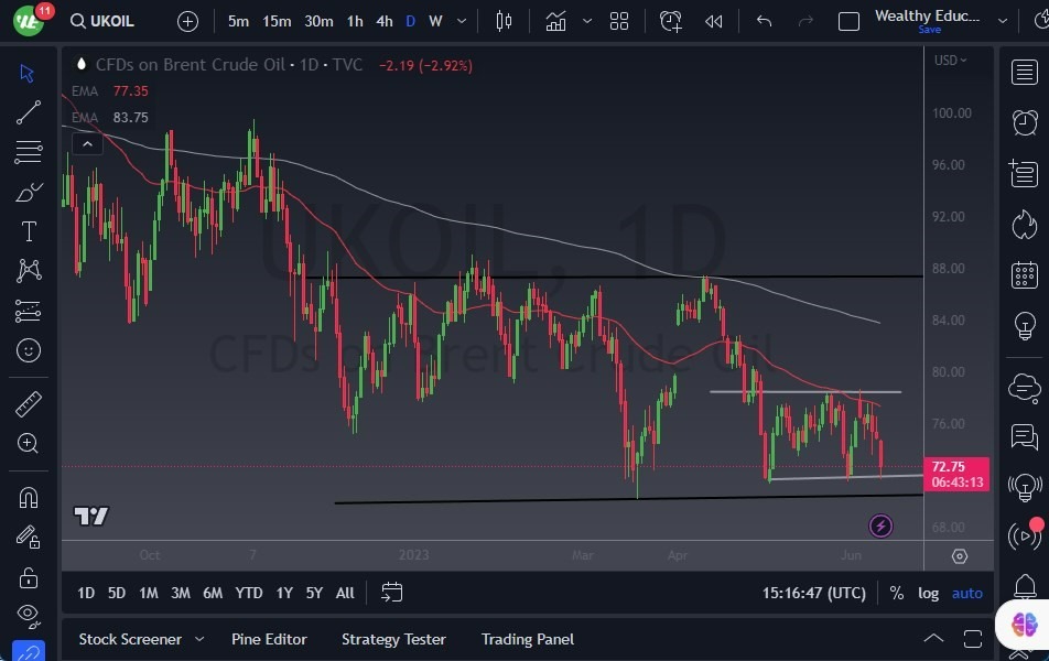 Gráfico del Crudo Brent (Petróleo Británico)