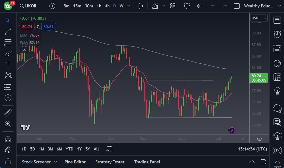 Gráfico del Crudo Brent (Petróleo Británico)