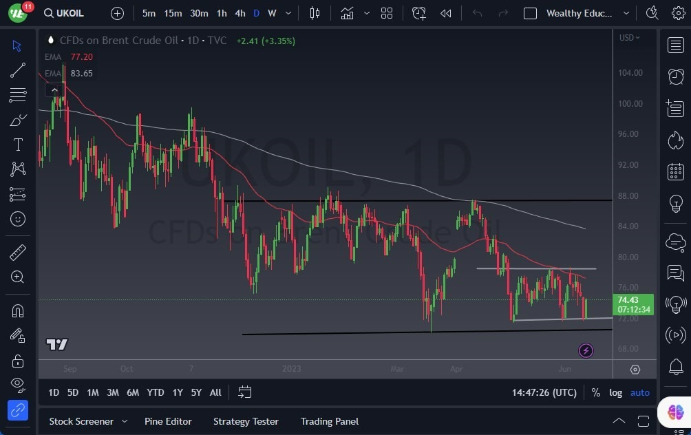 Gráfico del Crudo Brent (Petróleo Británico)