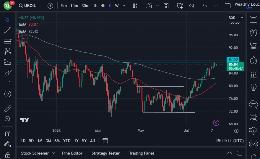 Gráfico del Crudo Brent (Petróleo Británico)