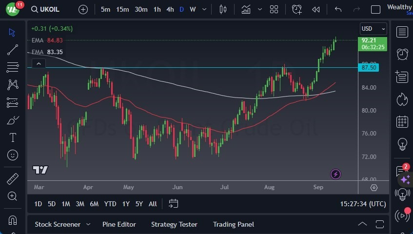 Gráfico del Crudo Brent (Petróleo Británico)