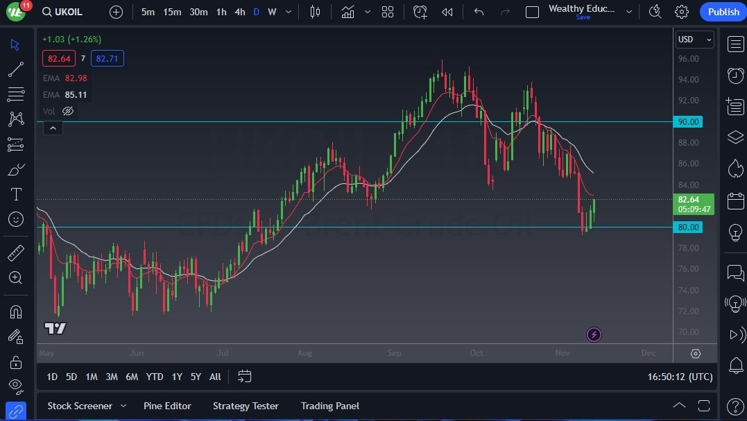 Gráfico del Crudo Brent (Petróleo Británico):  Gráfico del Crudo Brent (Petróleo Británico):