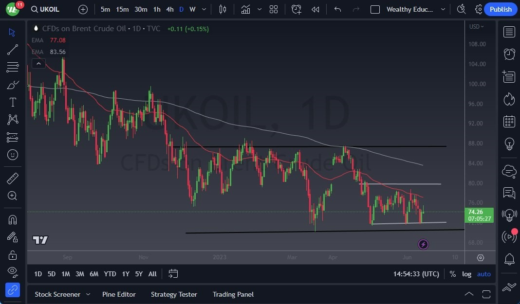 Gráfico del Crudo Brent (Petróleo Británico)
