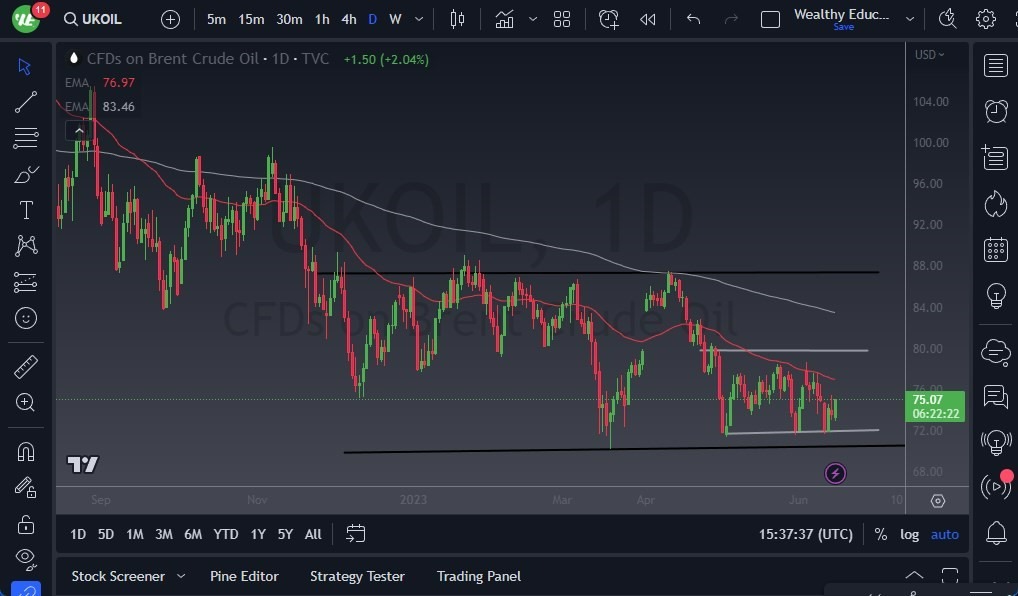 Gráfico del Crudo Brent (Petróleo Británico)