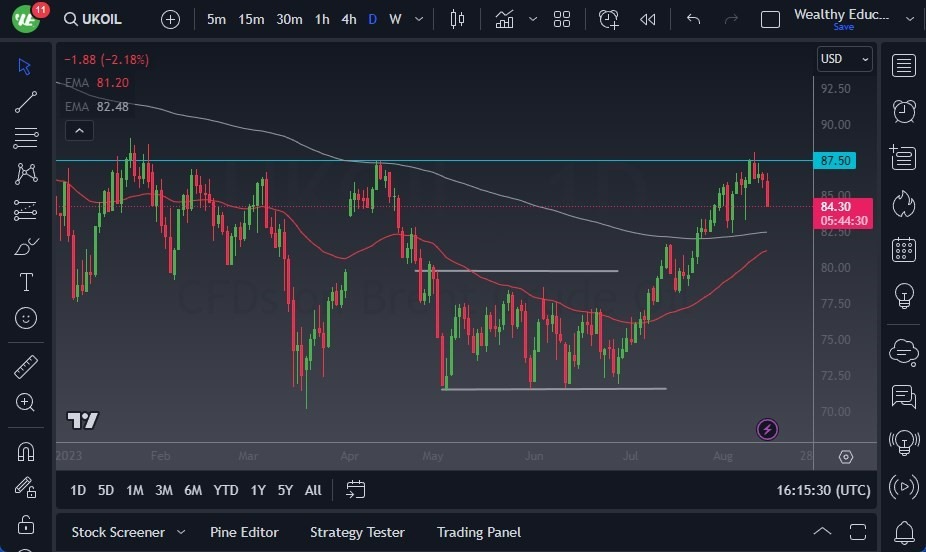 Gráfico del Petróleo Crudo Británico