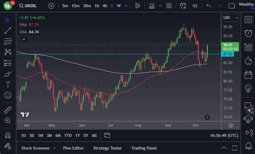 Gráfico del Crudo Brent (Petróleo Británico):