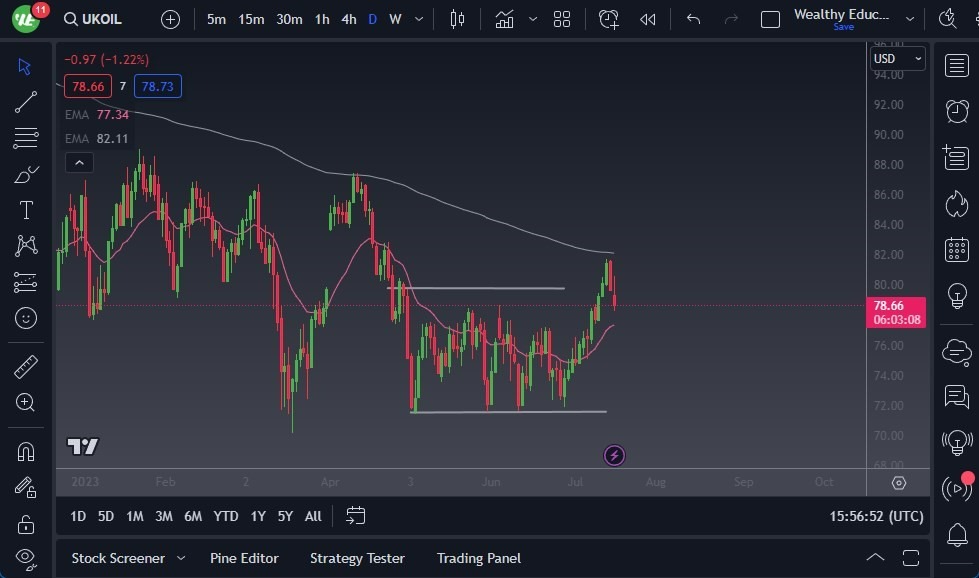 Gráfico del Crudo Brent (Petróleo Británico) Gráfico del Crudo Brent (Petróleo Británico)