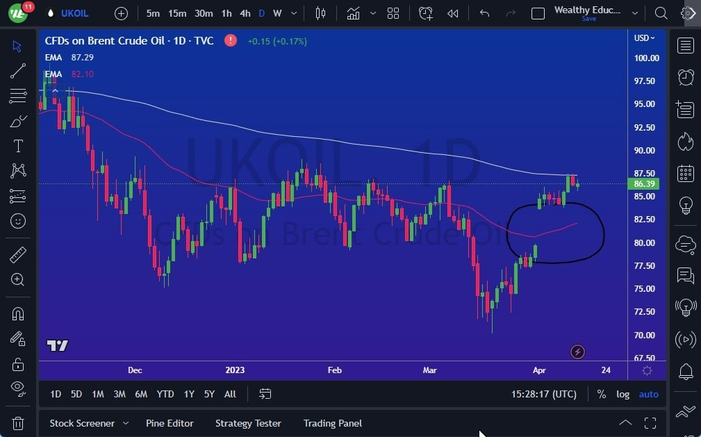 Gráfico del Petróleo Brent 