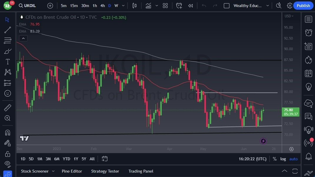 Gráfico del Crudo Brent (Petróleo Británico)