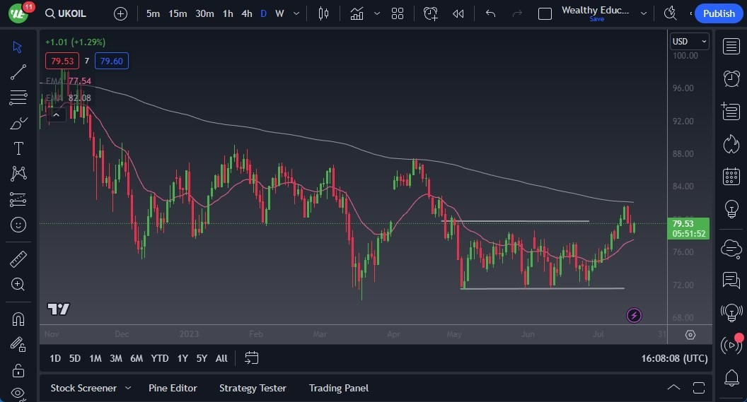 Gráfico del Crudo Brent (Petróleo Británico) Gráfico del Crudo Brent (Petróleo Británico)