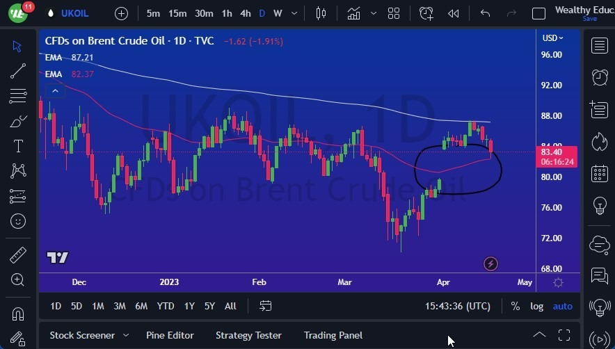 Gráfico del Crudo Brent (Petróleo Británico)