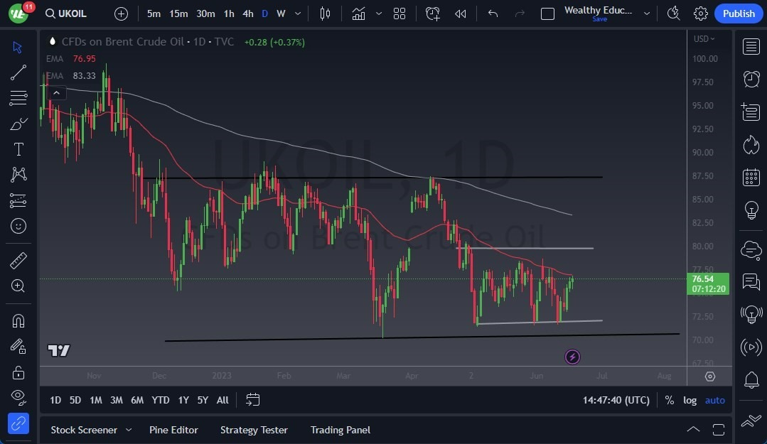 Gráfico del Crudo Brent (Petróleo Británico)