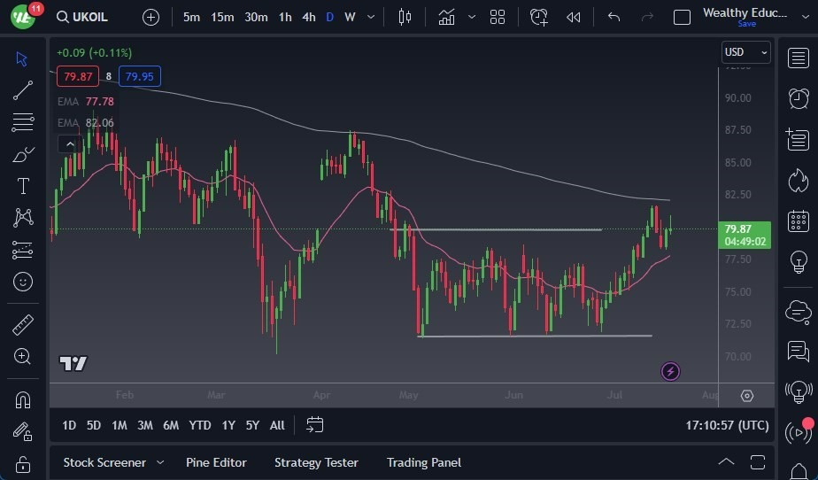 Gráfico del Crudo Brent (Petróleo Británico) Gráfico del Crudo Brent (Petróleo Británico)