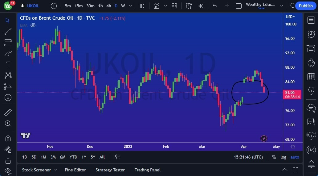 Gráfico del Crudo Brent (Petróleo Británico)