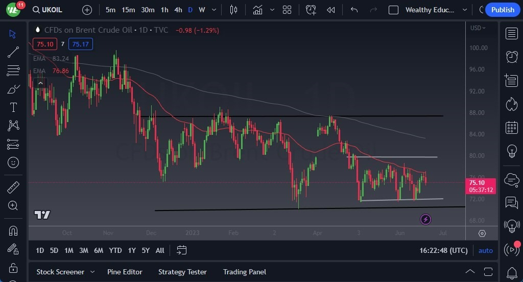 Gráfico del Pronóstico Crudo Brent (Petróleo Británico)