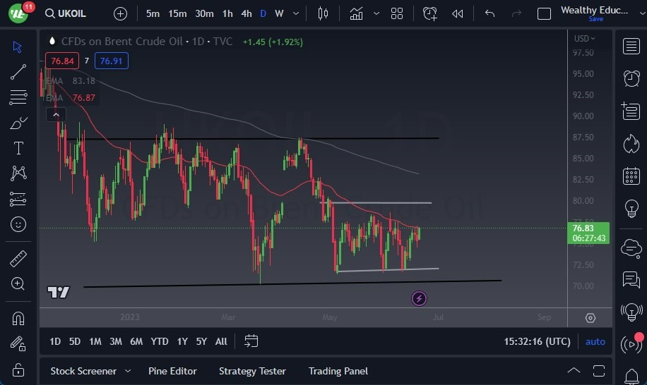 Gráfico del Crudo Brent (Petróleo Británico)