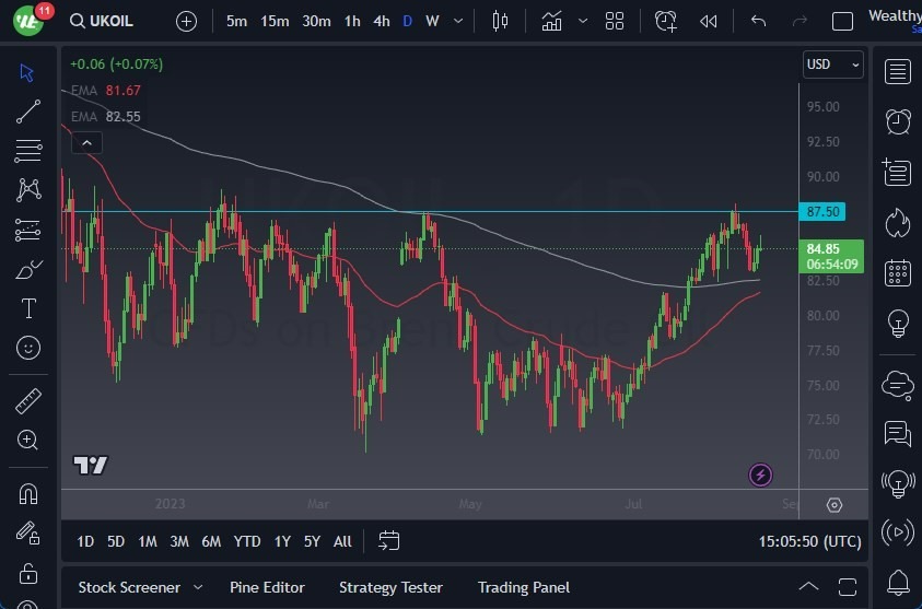 Gráfico del Crudo Brent (Petróleo Británico)