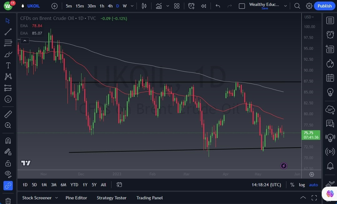Gráfico del Crudo Brent (Petróleo Británico)