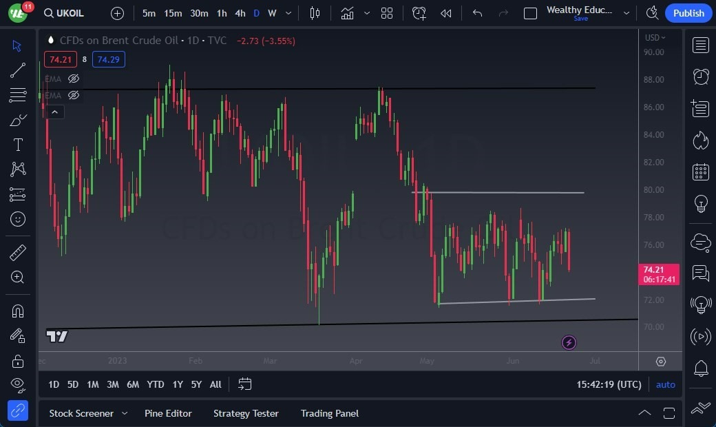 Gráfico del Crudo Brent (Petróleo Británico)