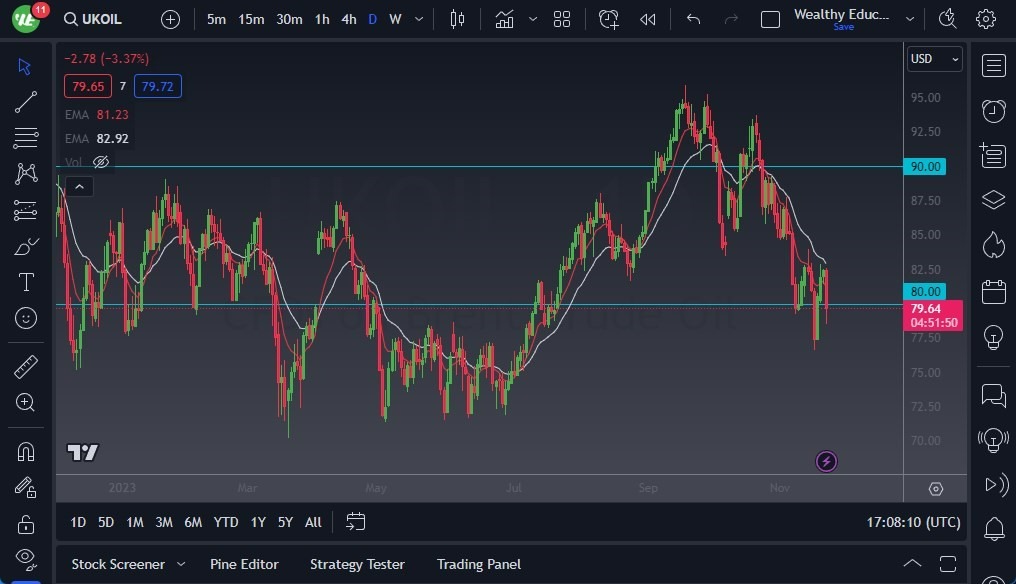 Gráfico del Crudo Brent (Petróleo Británico)  Gráfico del Crudo Brent (Petróleo Británico)
