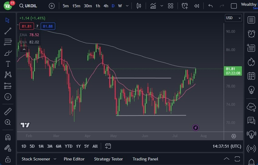 Gráfico del Crudo Brent (Petróleo Británico)