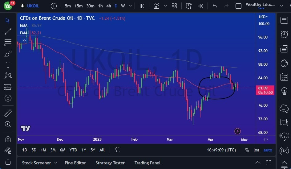 Gráfico del Crudo Brent (Petróleo Británico)