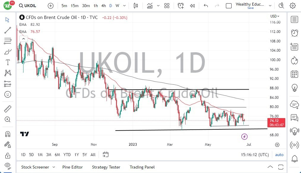 Gráfico del Crudo Brent (Petróleo Británico)
