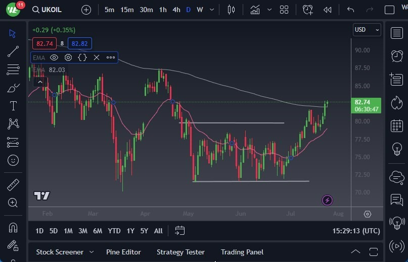 Gráfico del Crudo Brent (Petróleo Británico) Gráfico del Crudo Brent (Petróleo Británico)
