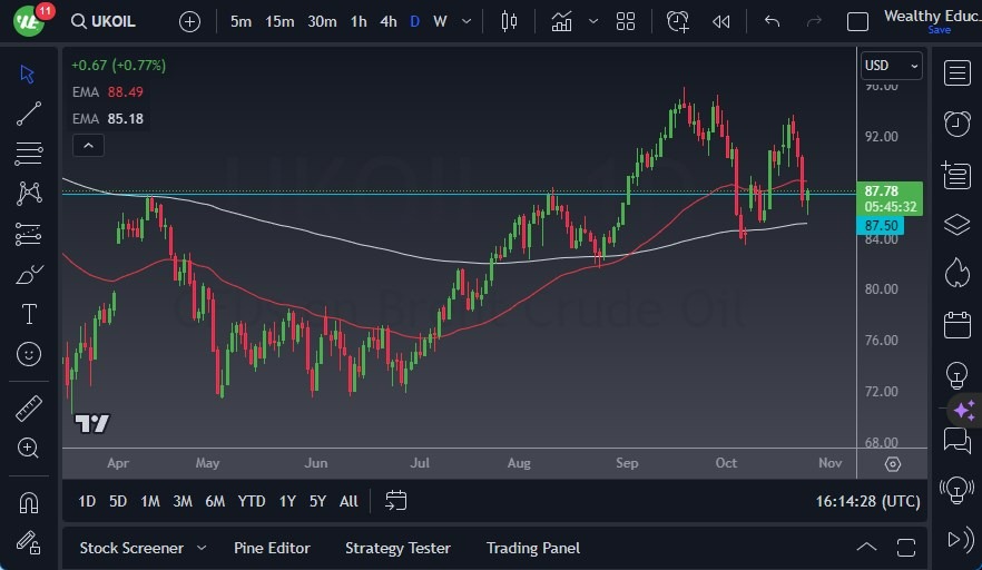 Gráfico del Crudo Brent (Petróleo Británico) 