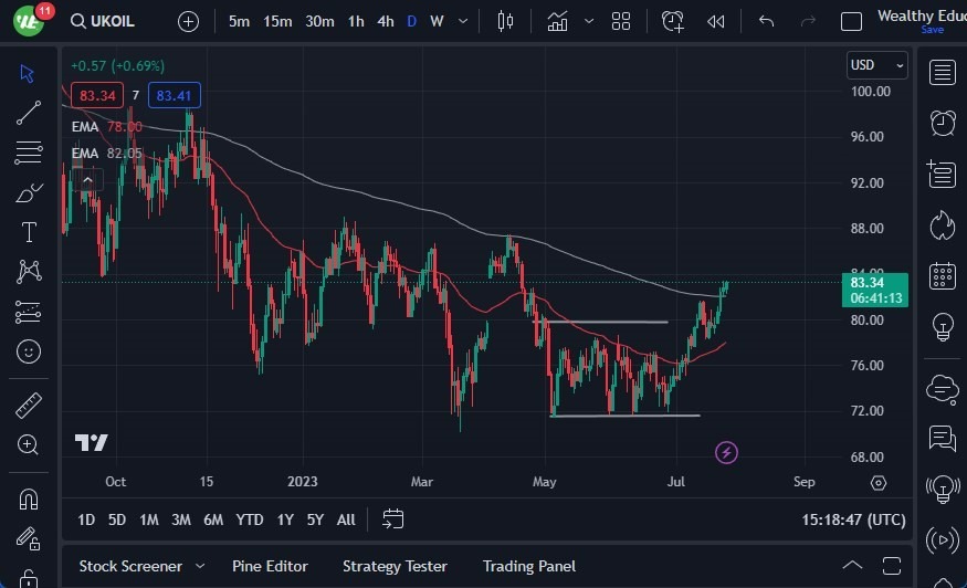 Gráfico del Crudo Brent (Petróleo Británico)