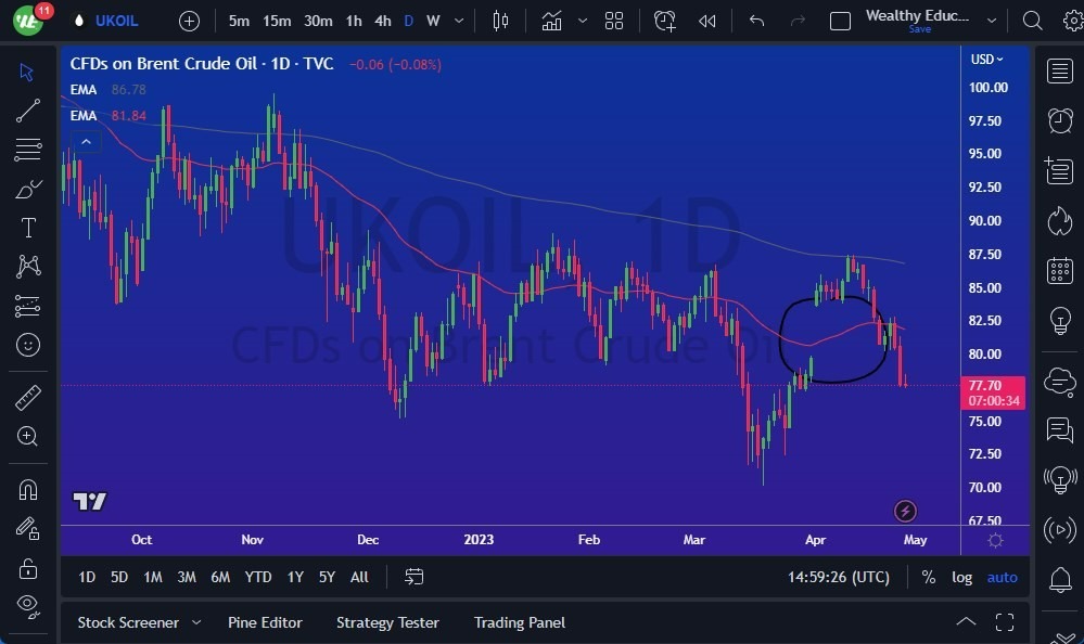 Gráfico del Crudo Brent (Petróleo Británico)