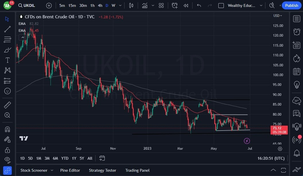 Gráfico del Crudo Brent (Petróleo Británico)