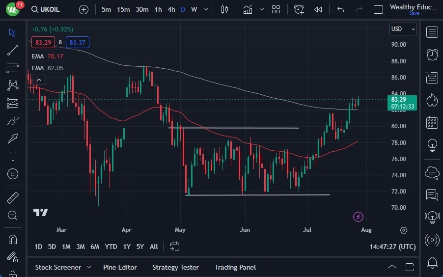 Gráfico del Pronóstico Petróleo 