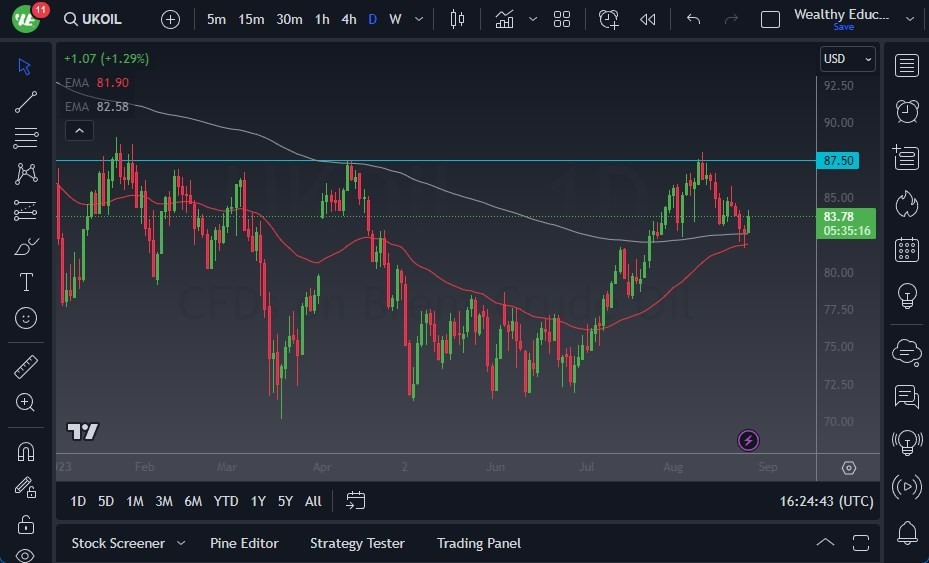 Gráfico del Crudo Brent (Petróleo Británico)