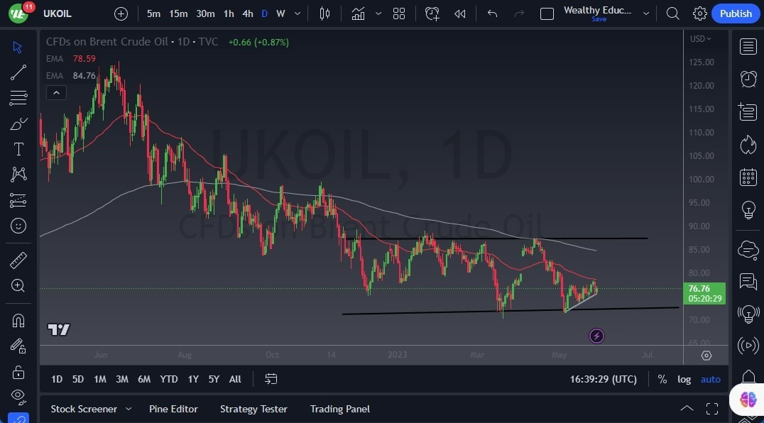 Gráfico del Crudo Brent (Petróleo Británico)