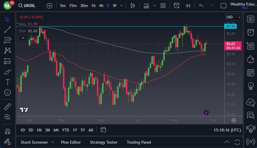 Gráfico del Crudo Brent (Petróleo Británico)