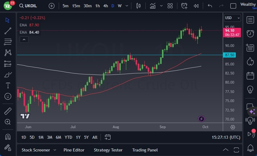 Gráfico del Crudo Brent (Petróleo Británico):