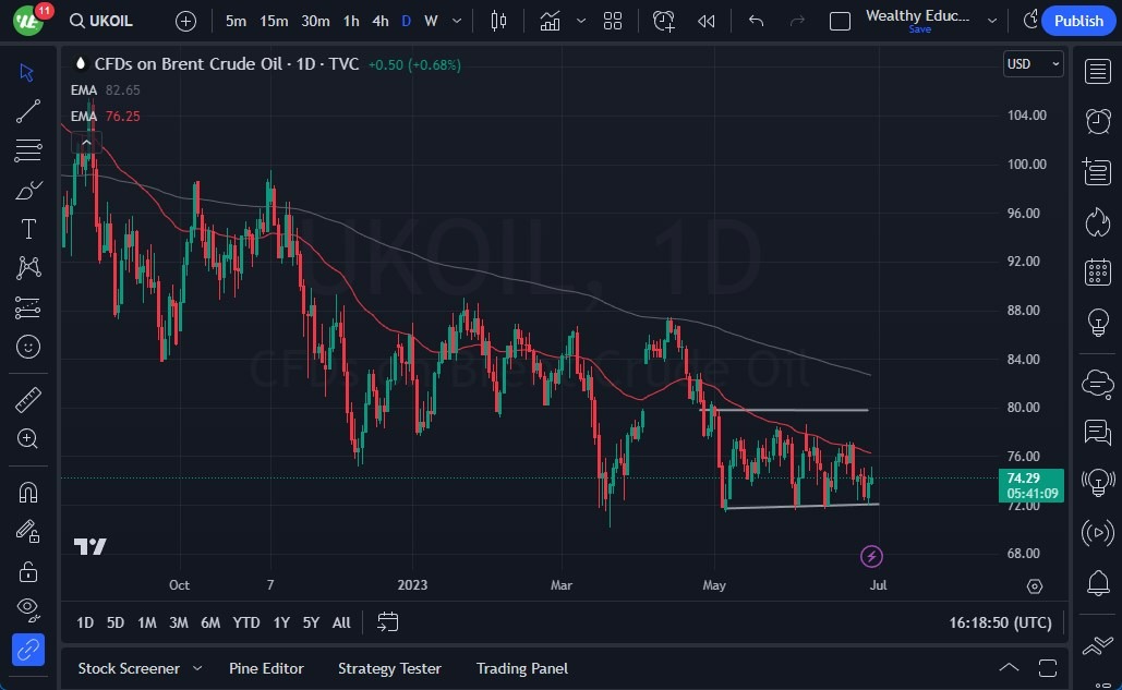 Gráfico del Crudo WTI (Petróleo Estadounidense)