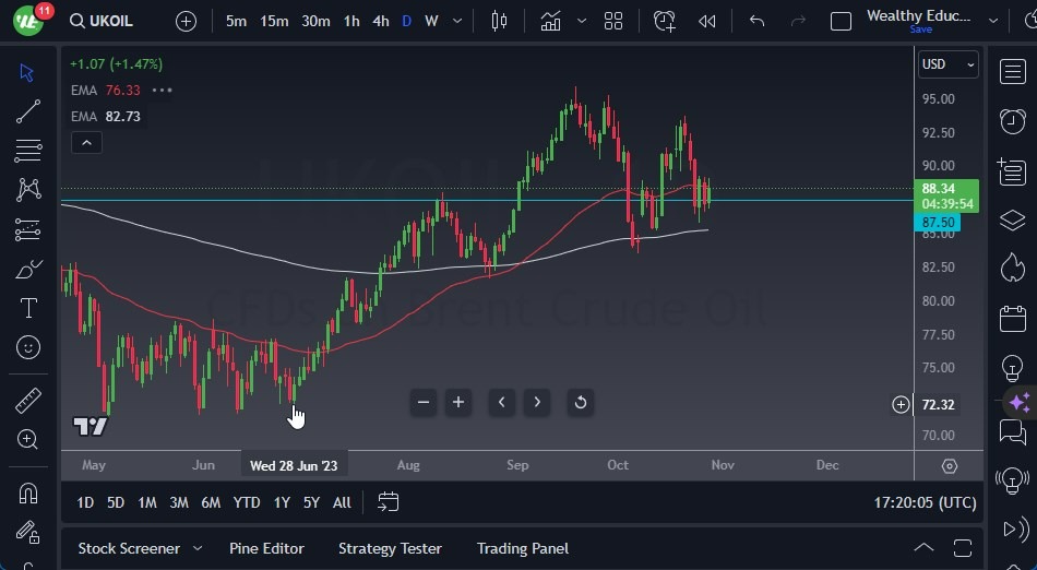 Gráfico del Crudo Brent (Petróleo Británico):