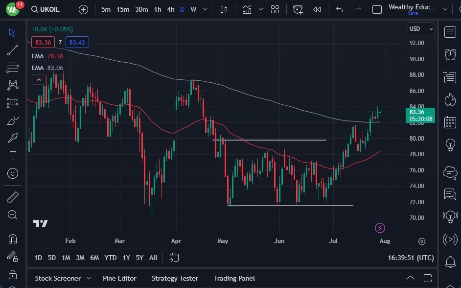 Gráfico del Crudo WTI (Petróleo Estadounidense)
