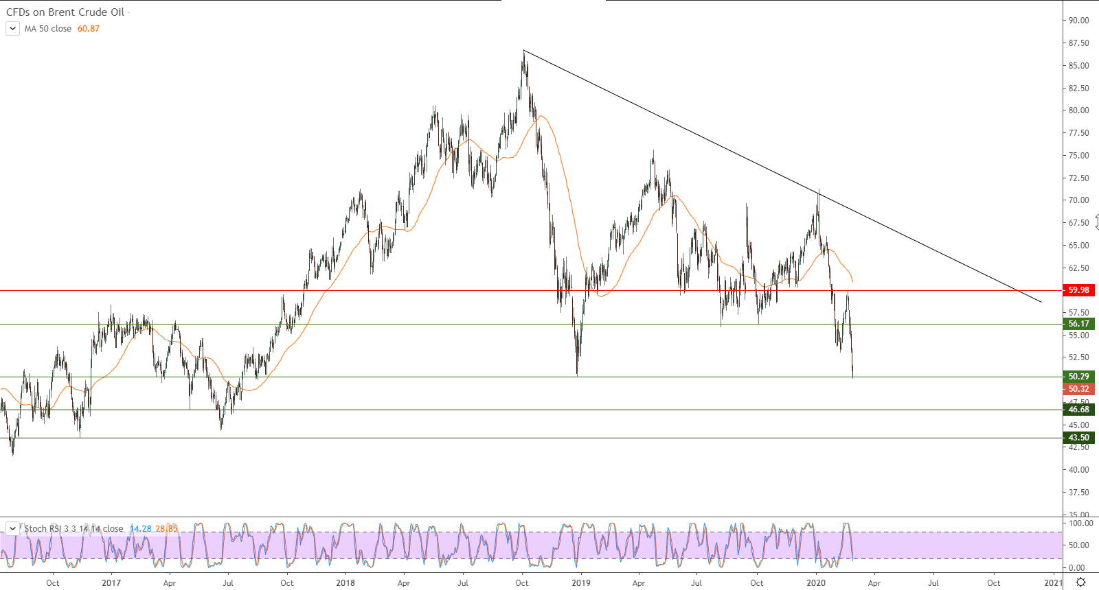 التحليل التقني لنفط خام برنت القياس العالمي CRUDE OIL BRENT – النفط يصل لدعم محوري