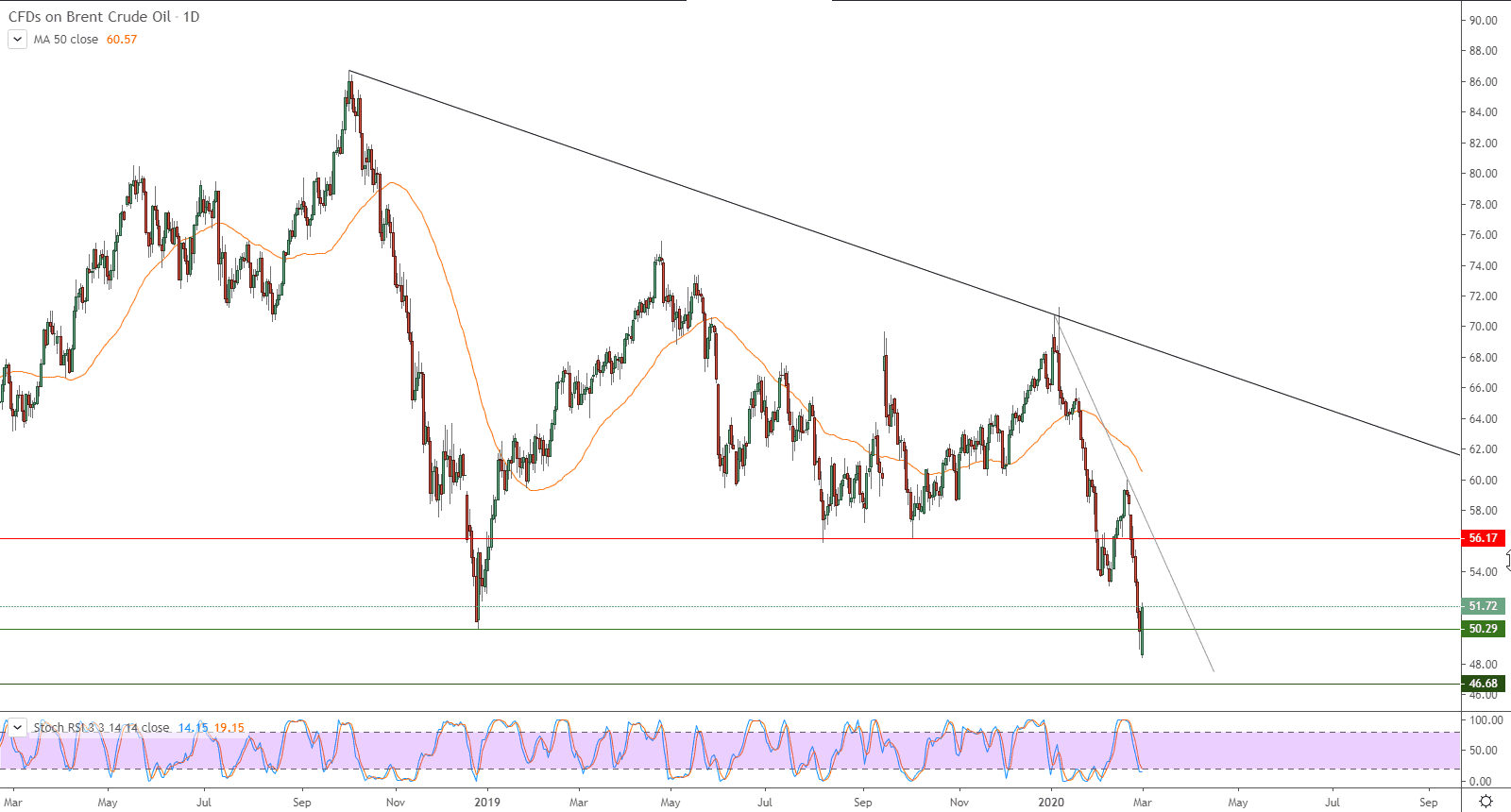 التحليل التقني لأسعار النفط خام برنت القياسي Brent Crude Oil – النفط يصعد بتأثير دعم محوري التحليل التقني لأسعار النفط خام برنت القياسي Brent Crude Oil – النفط يصعد بتأثير دعم محوري