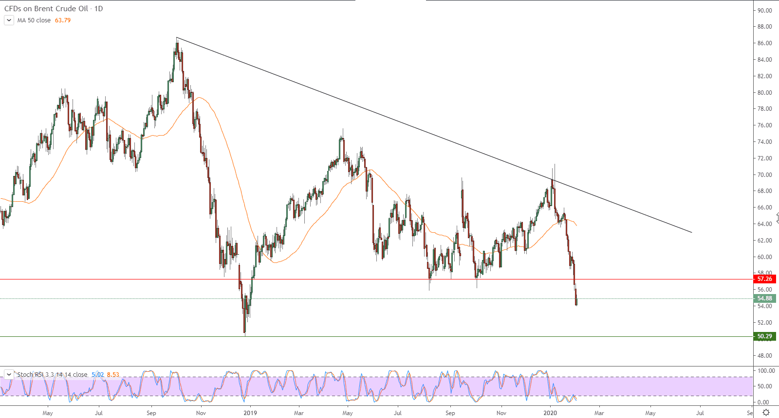 الرسم البياني لنفط خام برنت القياسي العالمي الرسم البياني لنفط خام برنت القياسي العالمي