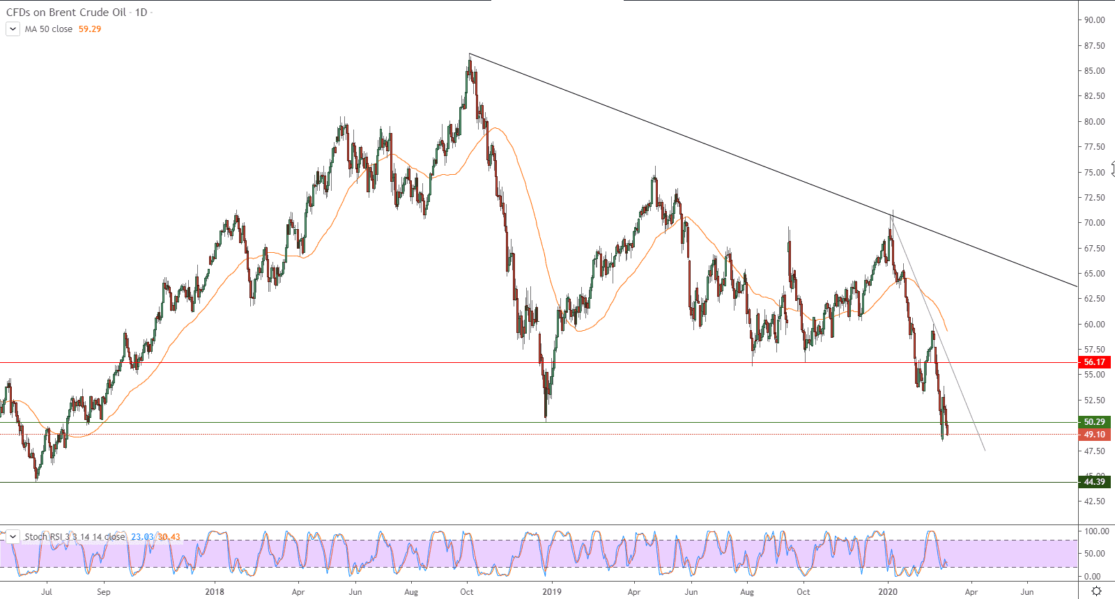 الرسم البياني لأسعار نفط خام برنت القياسي الرسم البياني لأسعار نفط خام برنت القياسي