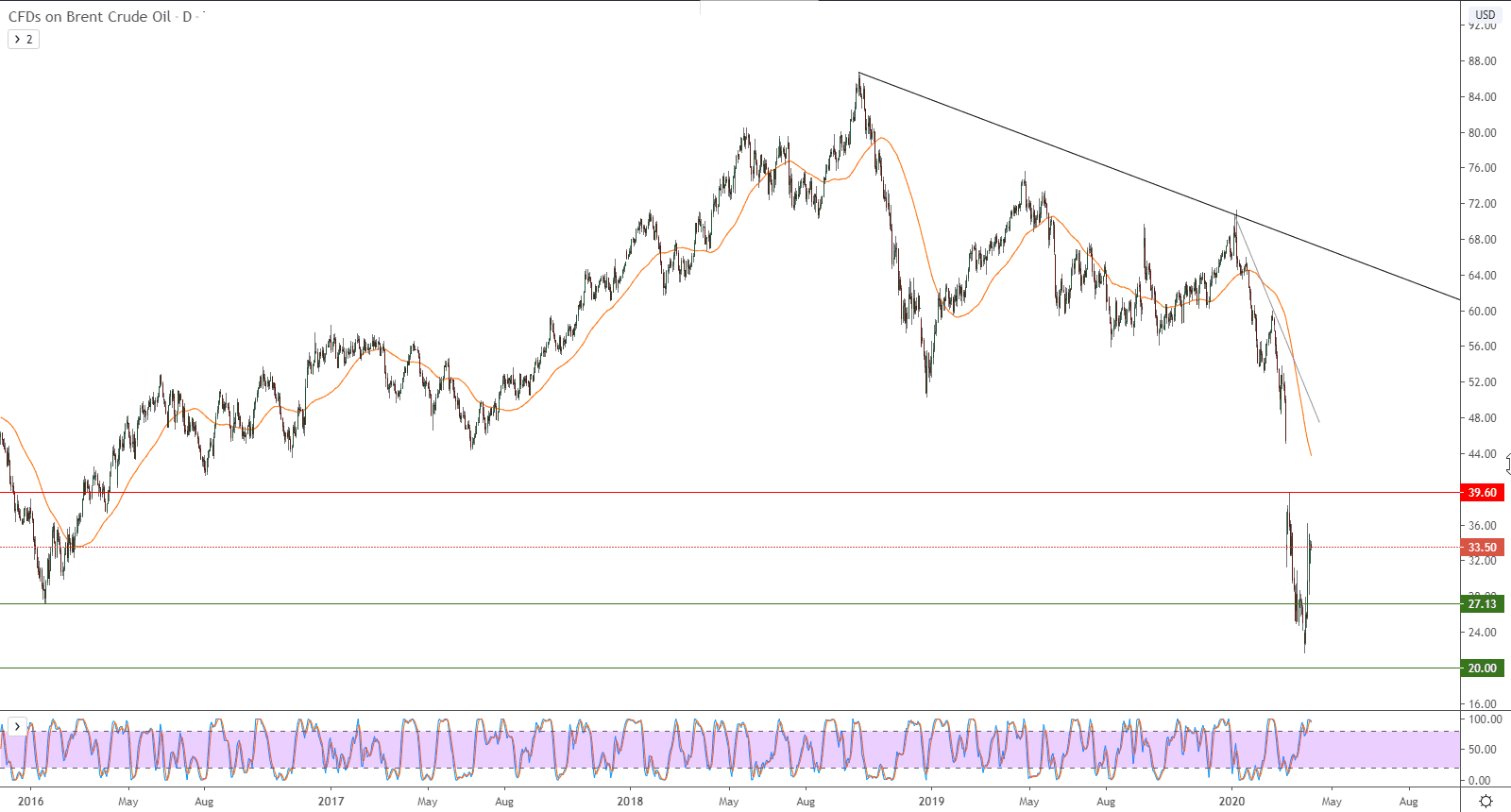 الرسم البياني لأسعار نفط خام برنت القياس العالمي 