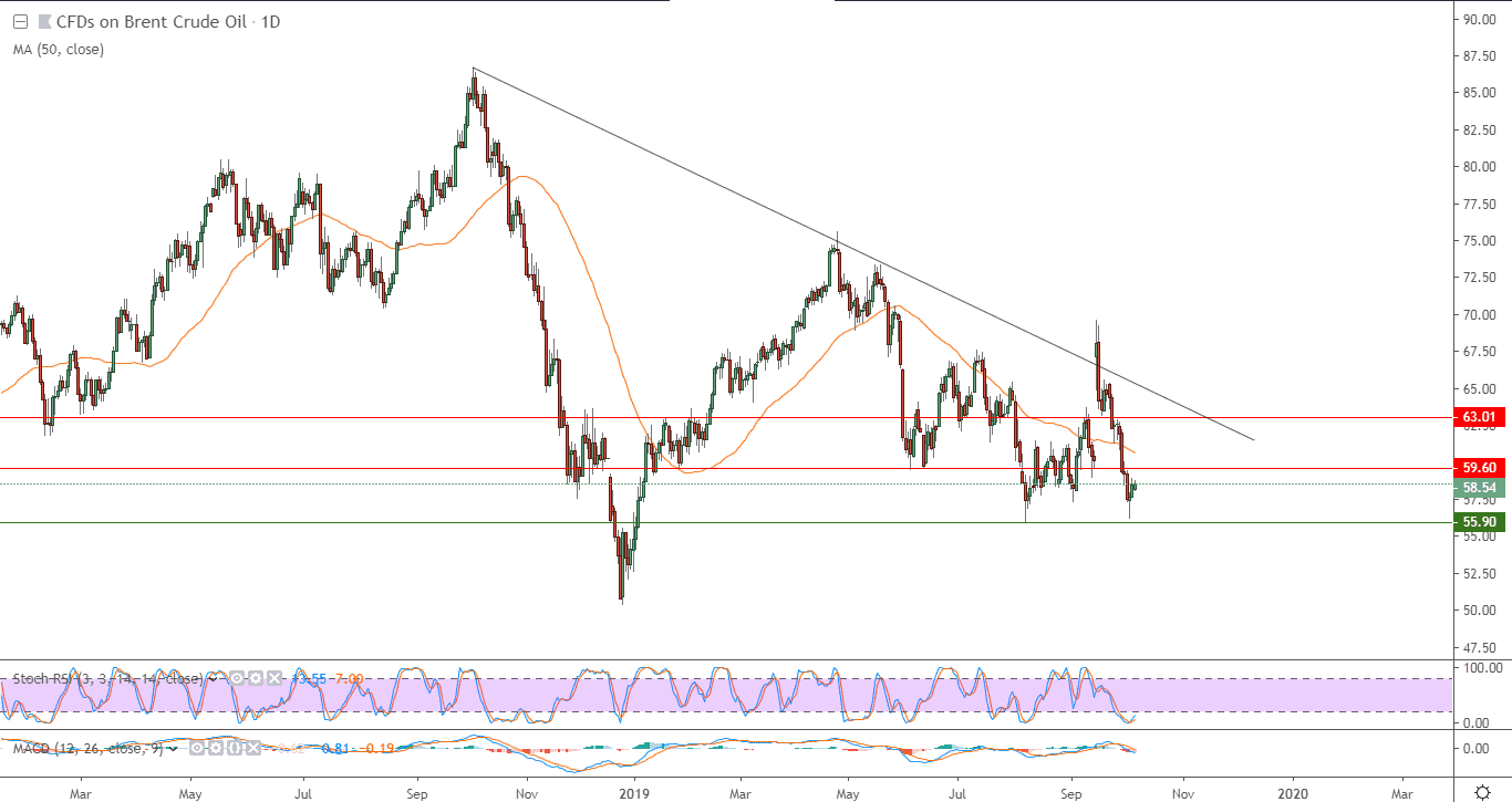 الرسم البياني لنفط خام برنت القياسي الرسم البياني لنفط خام برنت القياسي