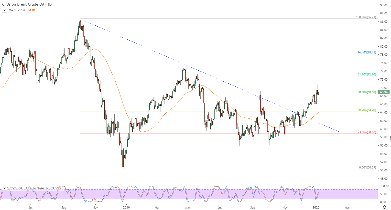 الرسم البياني لنفط خام برنت القياسي