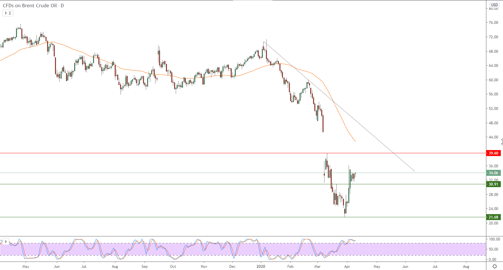 الرسم البياني لأسعار النفط خام برنت 